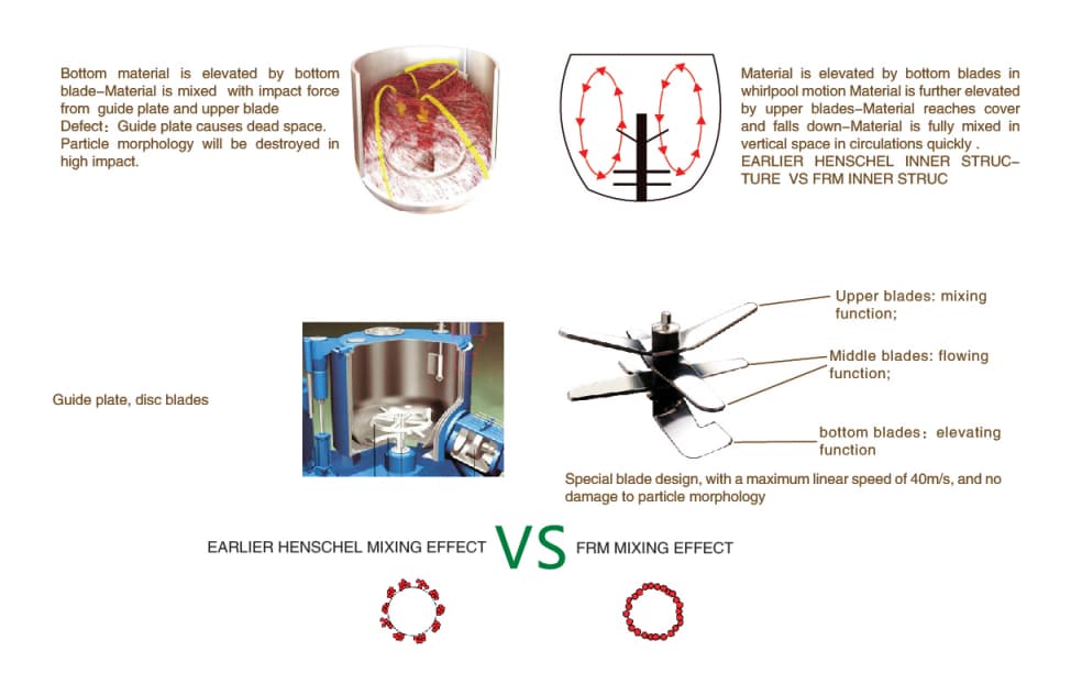 FRM inner structure — three-tier blade design vs earlier Henschel-type guide plate design