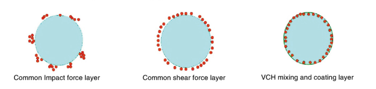 Schematic comparison of coating layer coverage: common impact force method (sparse), common shear force method (partial), and VCH mixing and coating method (dense, continuous)