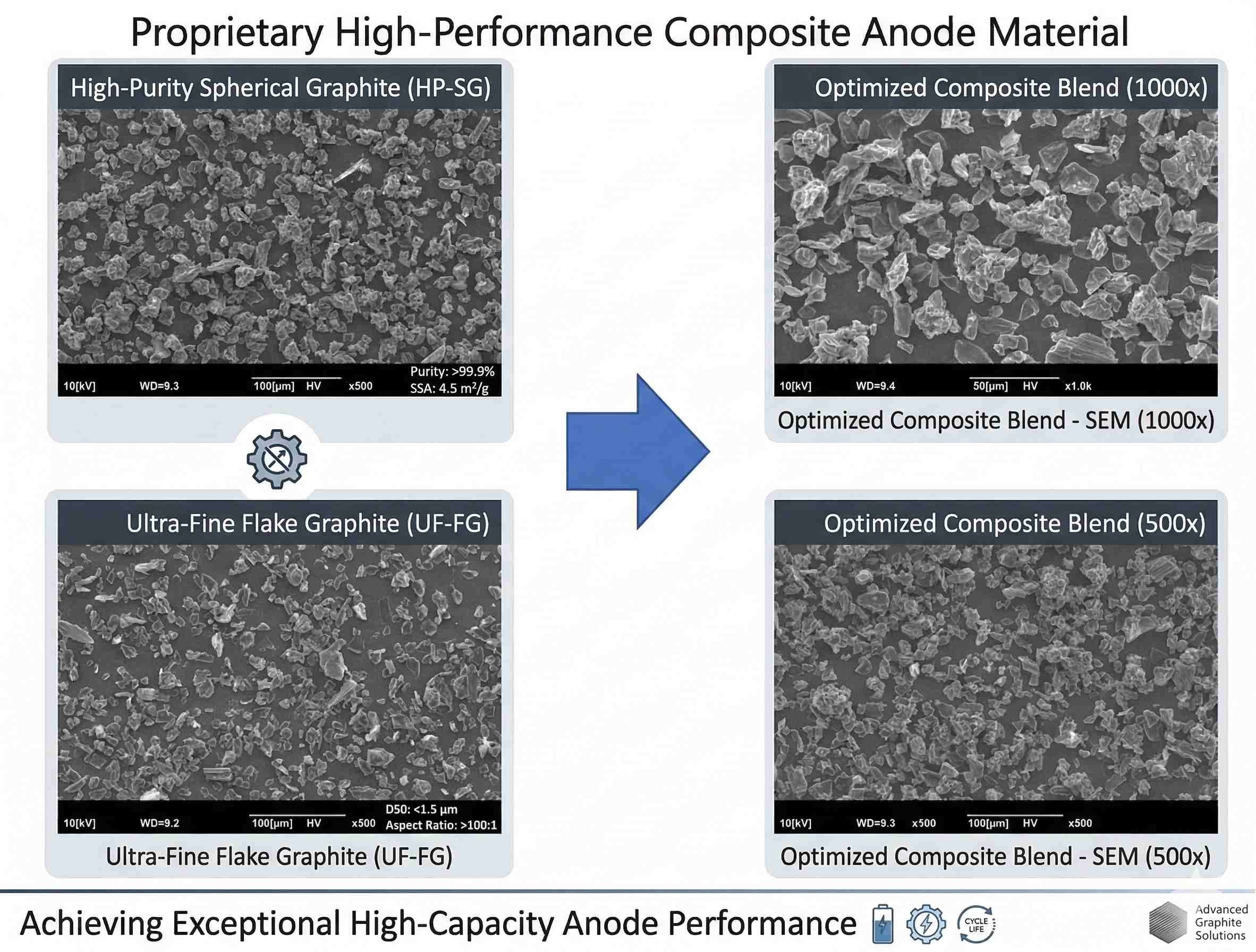SEM comparison: spherical graphite raw material at 500x (top-left), flake graphite raw material at 500x (bottom-left), uniformly blended composite at 1000x (top-right) and 500x (bottom-right)