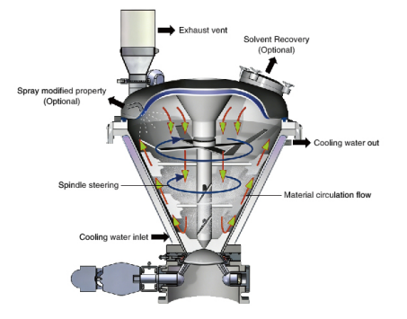 VCH Series cross-section showing sealed vertical conical chamber, bladed central shaft, spindle steering, material circulation flow, cooling water jacket, and optional spray nozzle