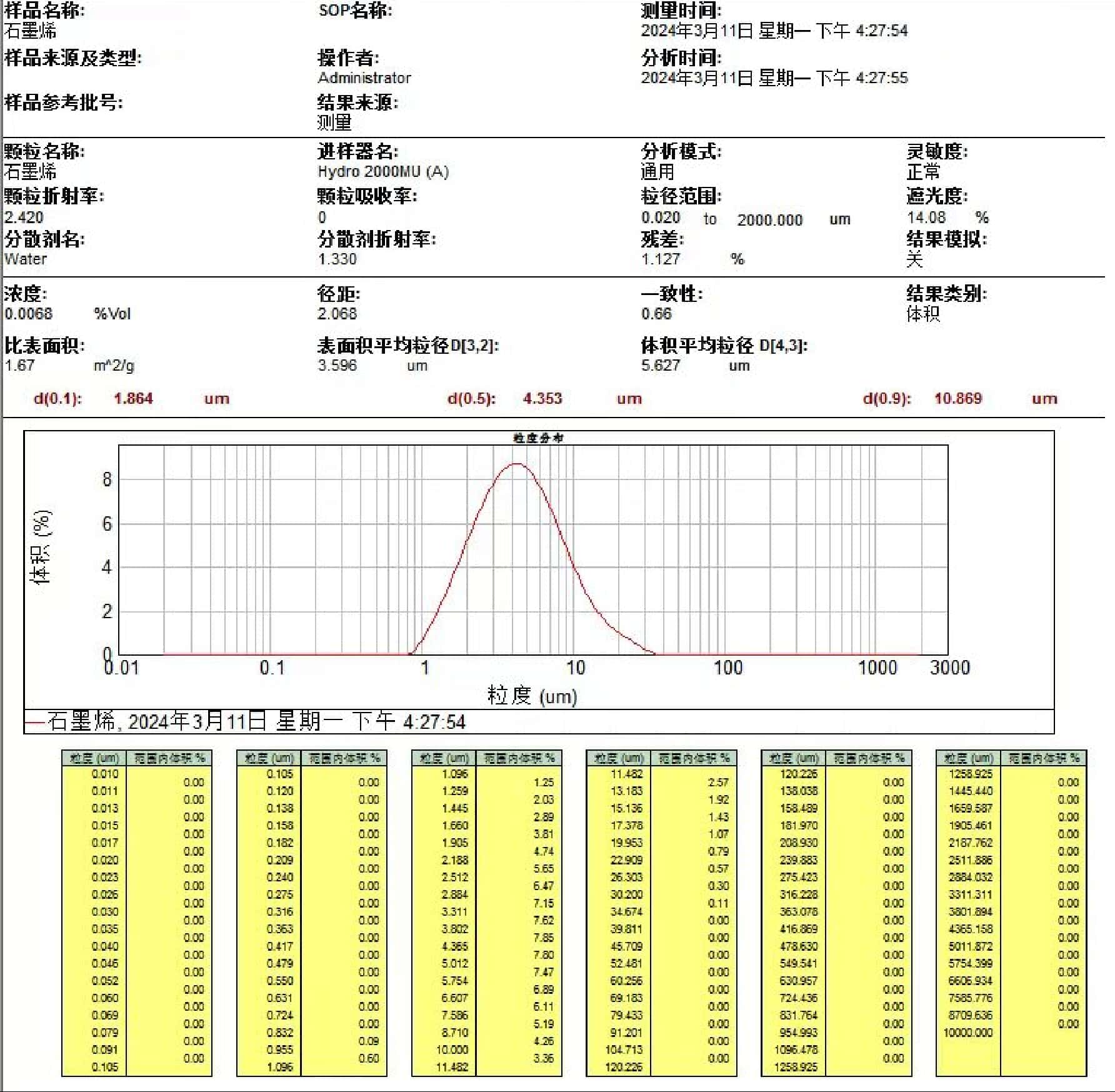 Graphene particle size distribution chart showing output of approximately 4 micrometers after SW3055 processing, meeting the below-5-micrometer customer requirement