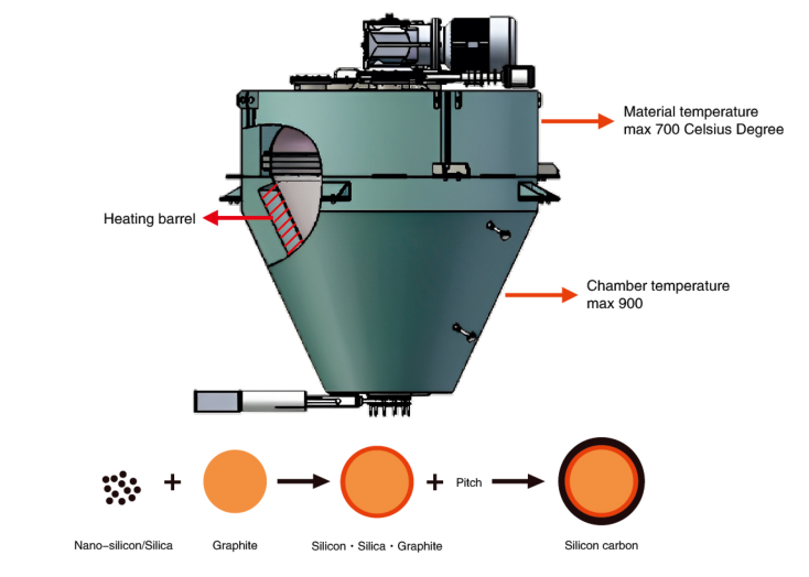 VCJ process flow diagram: nano-silicon or silica combines with graphite, then pitch coating forms a coated silicon-carbon particle inside the heated chamber