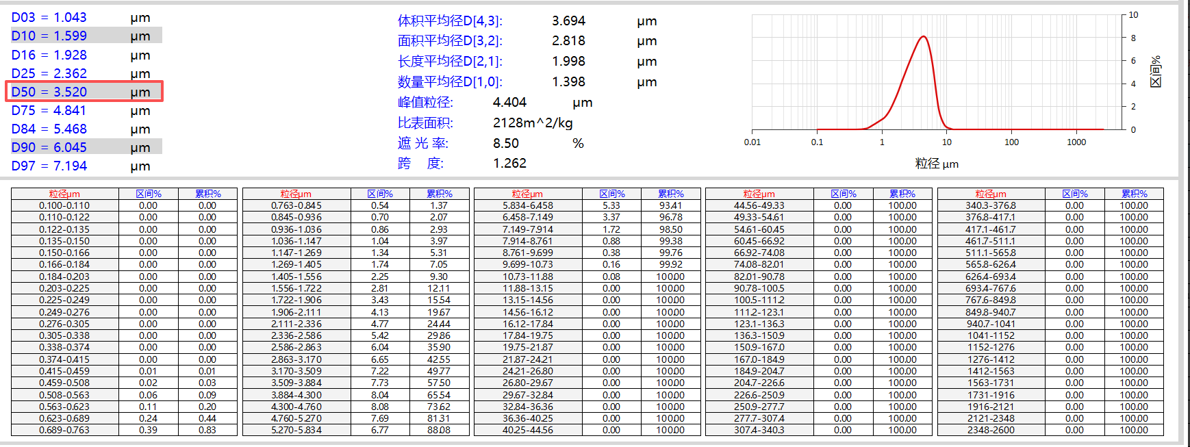 Particle size distribution report for porous carbon ground on PM-50, showing D50 3.52 micrometers