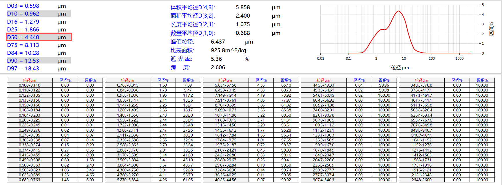 Particle size distribution report for ferrous oxalate ground on PM-50, showing D50 4.44 micrometers