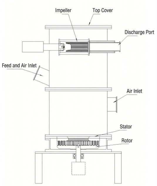 LPMG Series vertical pin mill operating principle diagram showing grinding zone, rising airflow, and classifier wheel